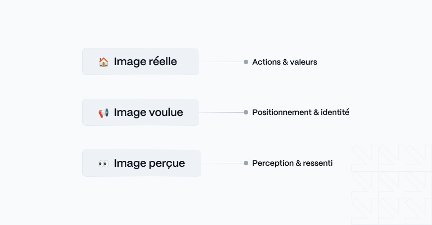 Image réelles voulue perçue
