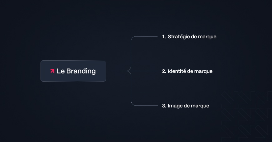 Branding Composantes
