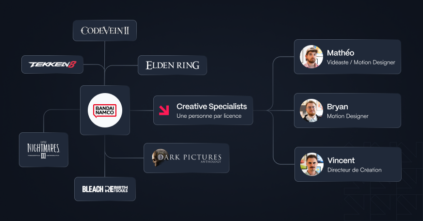 Infographie hierarchie organisation process creation bandai namco brice vince